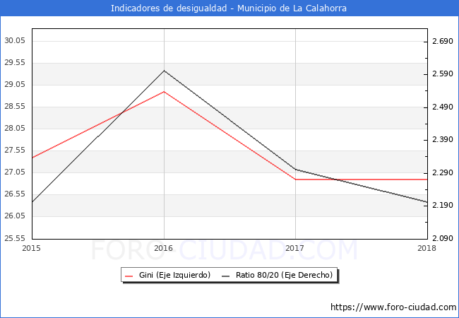 ndice de Gini y ratio 80/20 del municipio de La Calahorra - 2018