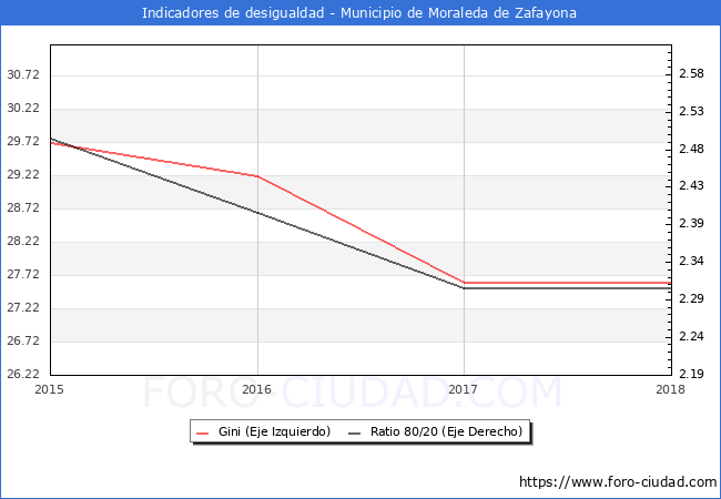ndice de Gini y ratio 80/20 del municipio de Moraleda de Zafayona - 2018
