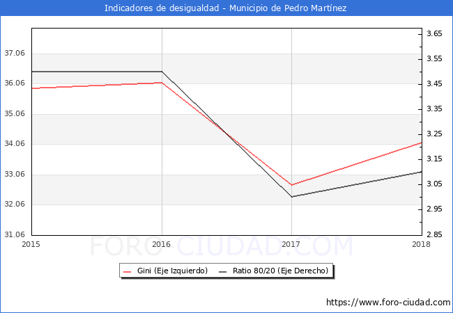 ndice de Gini y ratio 80/20 del municipio de Pedro Martnez - 2018