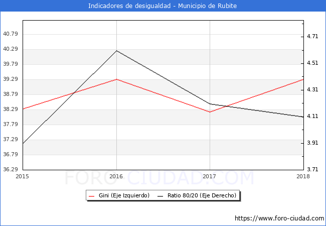 ndice de Gini y ratio 80/20 del municipio de Rubite - 2018