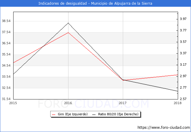 ndice de Gini y ratio 80/20 del municipio de Alpujarra de la Sierra - 2018