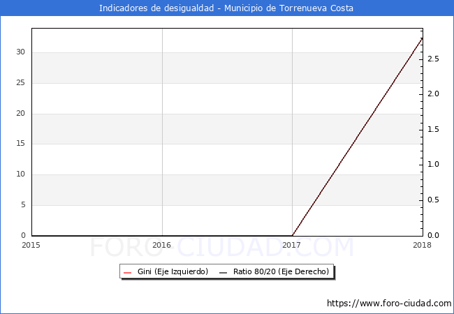 ndice de Gini y ratio 80/20 del municipio de Torrenueva Costa - 2018