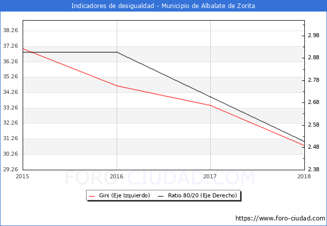 ndice de Gini y ratio 80/20 del municipio de Albalate de Zorita - 2018