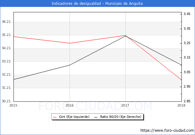 ndice de Gini y ratio 80/20 del municipio de Anguita - 2018