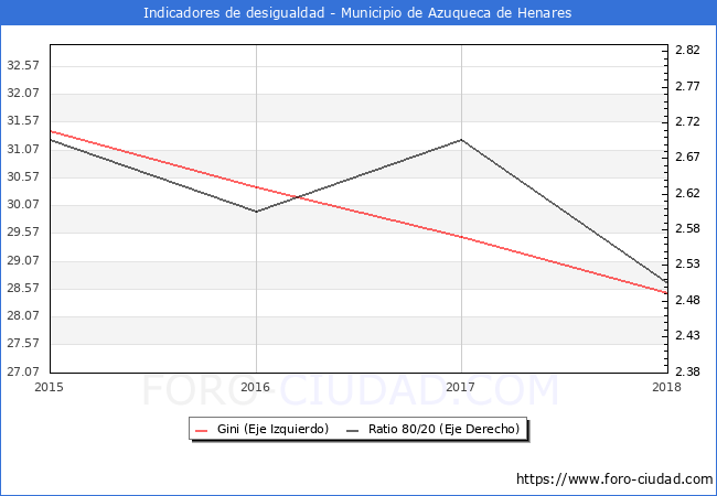 ndice de Gini y ratio 80/20 del municipio de Azuqueca de Henares - 2018