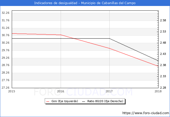 ndice de Gini y ratio 80/20 del municipio de Cabanillas del Campo - 2018