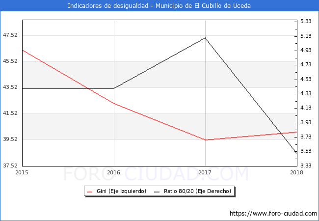 ndice de Gini y ratio 80/20 del municipio de El Cubillo de Uceda - 2018