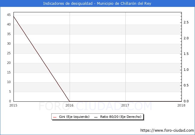 ndice de Gini y ratio 80/20 del municipio de Chillarn del Rey - 2018