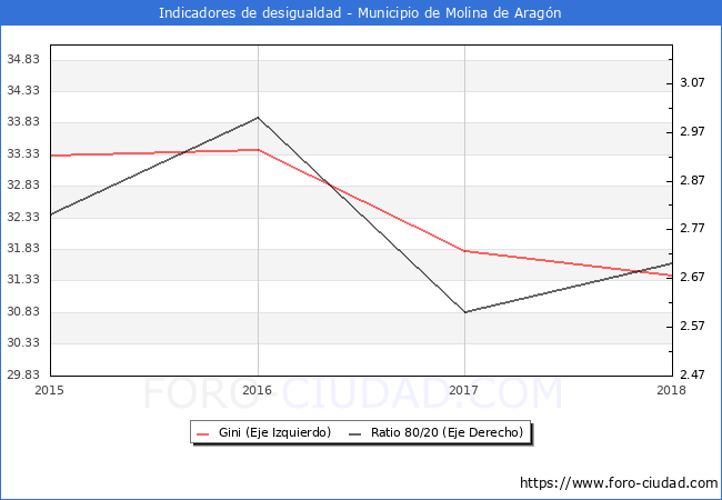 ndice de Gini y ratio 80/20 del municipio de Molina de Aragn - 2018