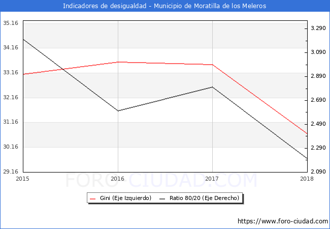 ndice de Gini y ratio 80/20 del municipio de Moratilla de los Meleros - 2018