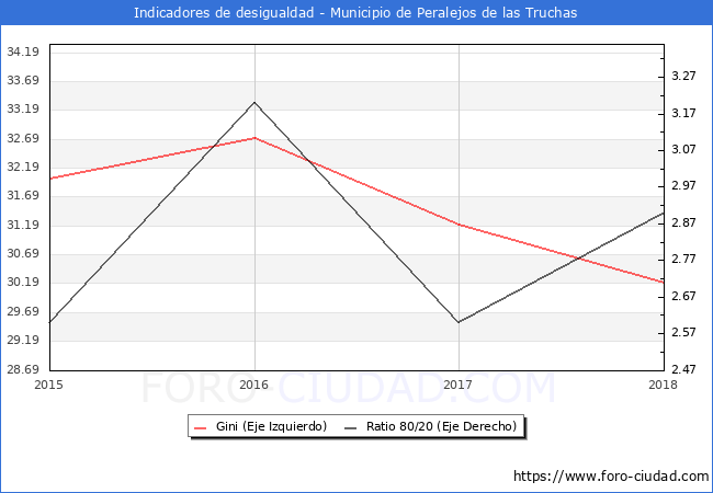 ndice de Gini y ratio 80/20 del municipio de Peralejos de las Truchas - 2018