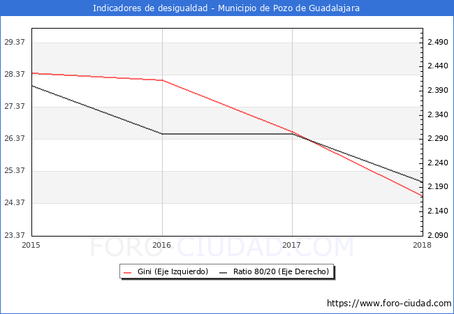 ndice de Gini y ratio 80/20 del municipio de Pozo de Guadalajara - 2018