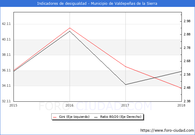 ndice de Gini y ratio 80/20 del municipio de Valdepeas de la Sierra - 2018