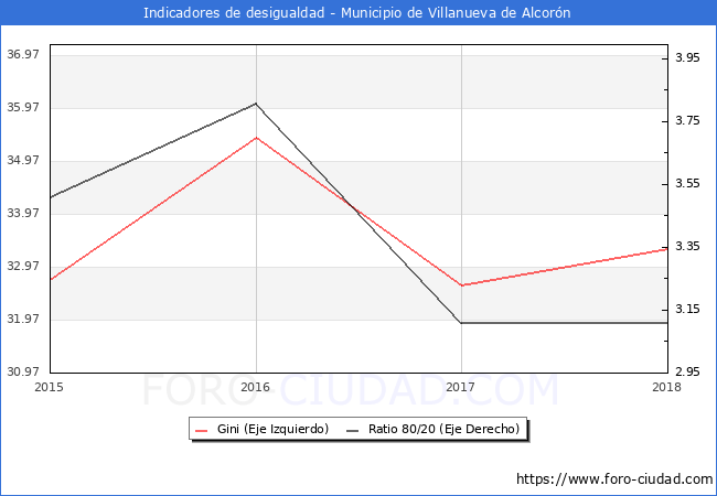 ndice de Gini y ratio 80/20 del municipio de Villanueva de Alcorn - 2018