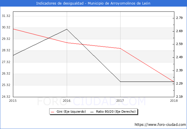 ndice de Gini y ratio 80/20 del municipio de Arroyomolinos de Len - 2018
