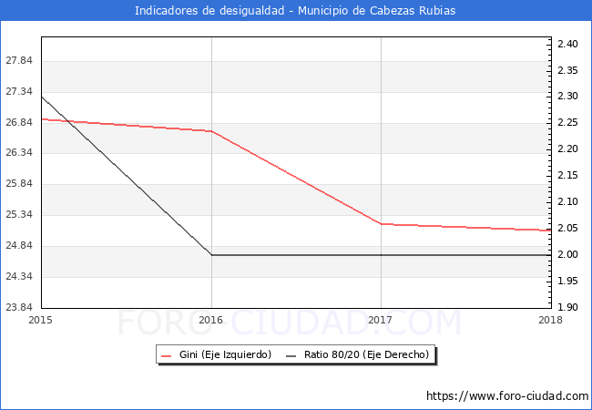ndice de Gini y ratio 80/20 del municipio de Cabezas Rubias - 2018