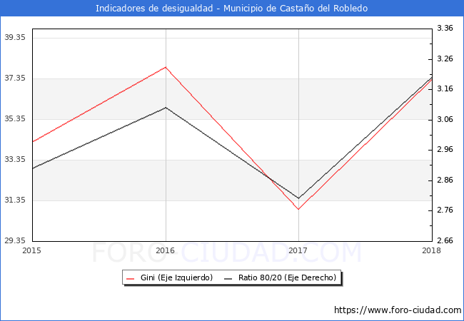 ndice de Gini y ratio 80/20 del municipio de Castao del Robledo - 2018