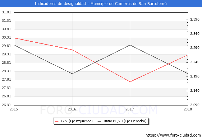 ndice de Gini y ratio 80/20 del municipio de Cumbres de San Bartolom - 2018