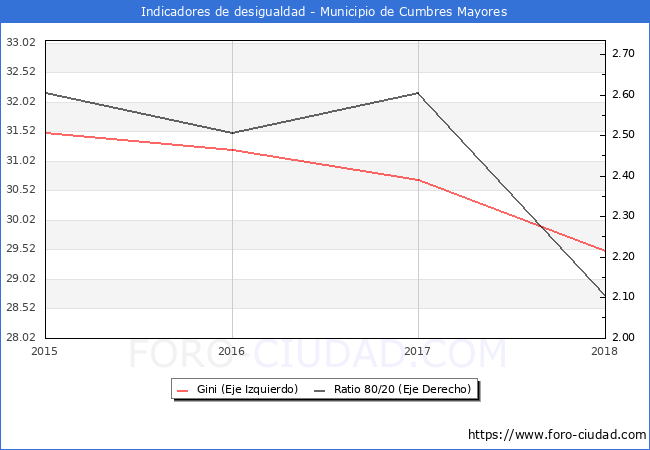 ndice de Gini y ratio 80/20 del municipio de Cumbres Mayores - 2018