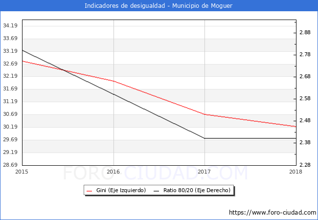 ndice de Gini y ratio 80/20 del municipio de Moguer - 2018