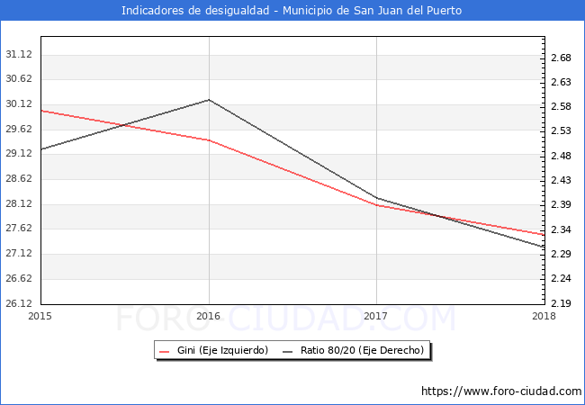 ndice de Gini y ratio 80/20 del municipio de San Juan del Puerto - 2018
