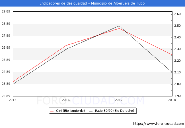 ndice de Gini y ratio 80/20 del municipio de Alberuela de Tubo - 2018