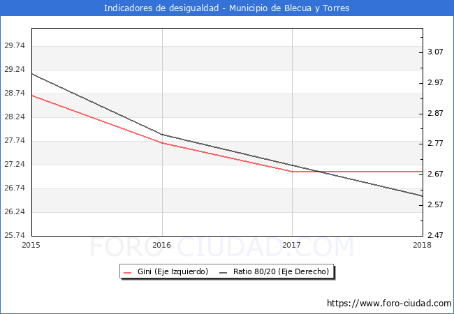 ndice de Gini y ratio 80/20 del municipio de Blecua y Torres - 2018