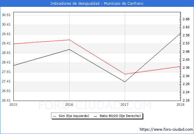 ndice de Gini y ratio 80/20 del municipio de Canfranc - 2018