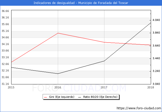 ndice de Gini y ratio 80/20 del municipio de Foradada del Toscar - 2018