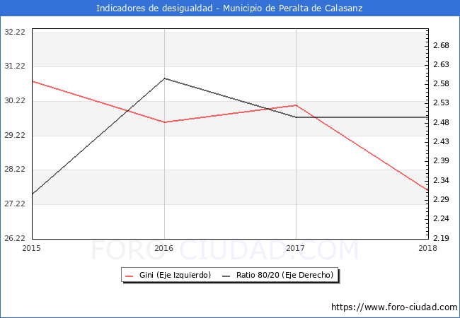 ndice de Gini y ratio 80/20 del municipio de Peralta de Calasanz - 2018