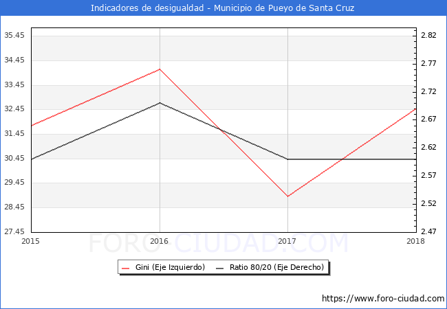 ndice de Gini y ratio 80/20 del municipio de Pueyo de Santa Cruz - 2018