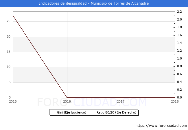 ndice de Gini y ratio 80/20 del municipio de Torres de Alcanadre - 2018