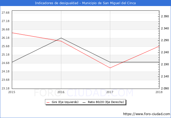 ndice de Gini y ratio 80/20 del municipio de San Miguel del Cinca - 2018