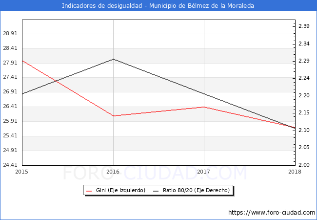 ndice de Gini y ratio 80/20 del municipio de Blmez de la Moraleda - 2018