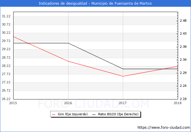 ndice de Gini y ratio 80/20 del municipio de Fuensanta de Martos - 2018