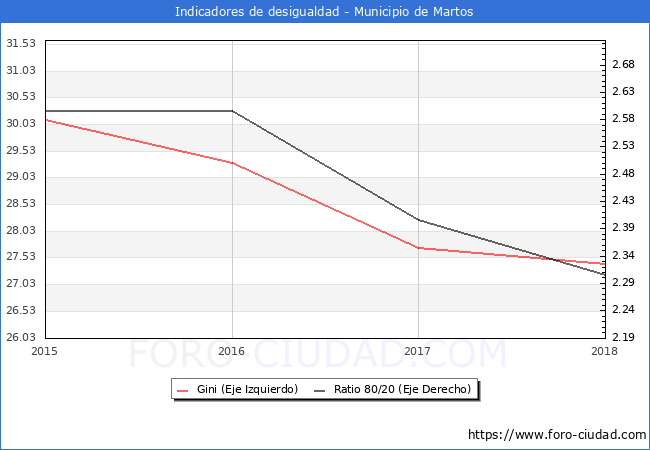 ndice de Gini y ratio 80/20 del municipio de Martos - 2018