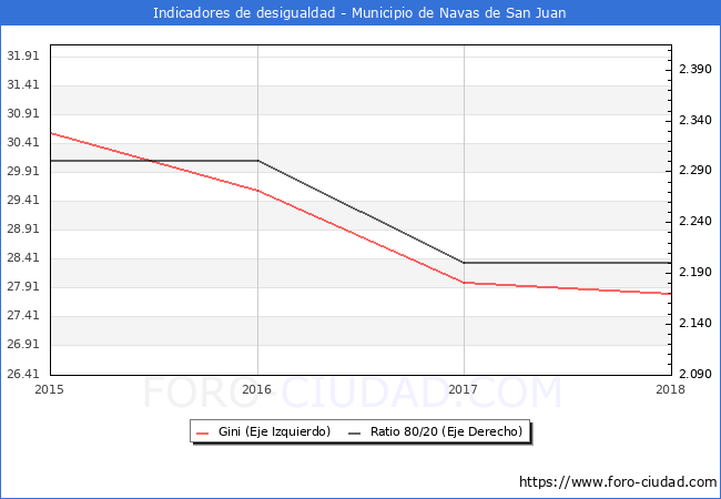 ndice de Gini y ratio 80/20 del municipio de Navas de San Juan - 2018