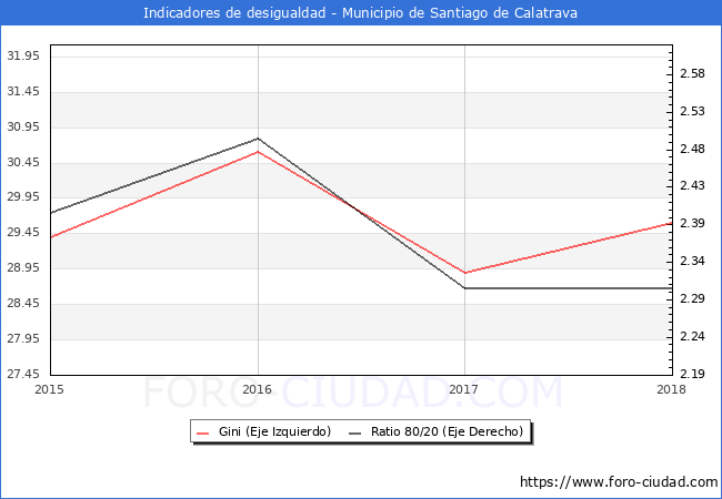 ndice de Gini y ratio 80/20 del municipio de Santiago de Calatrava - 2018