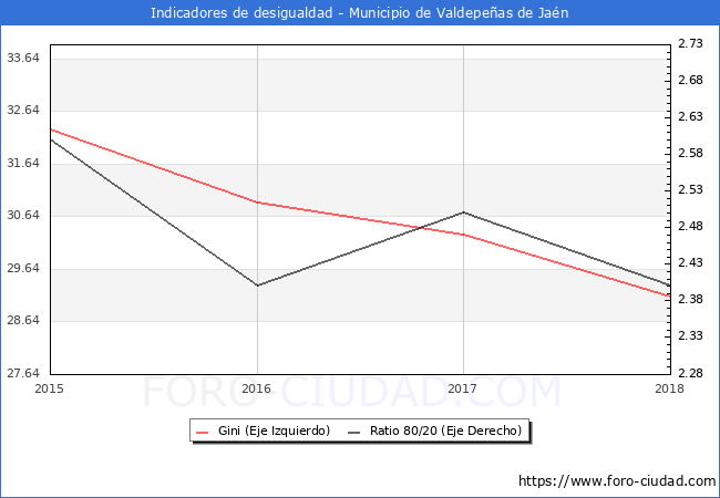 ndice de Gini y ratio 80/20 del municipio de Valdepeas de Jan - 2018