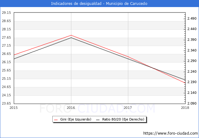 ndice de Gini y ratio 80/20 del municipio de Carucedo - 2018