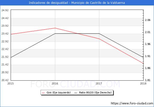 ndice de Gini y ratio 80/20 del municipio de Castrillo de la Valduerna - 2018