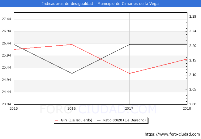 ndice de Gini y ratio 80/20 del municipio de Cimanes de la Vega - 2018