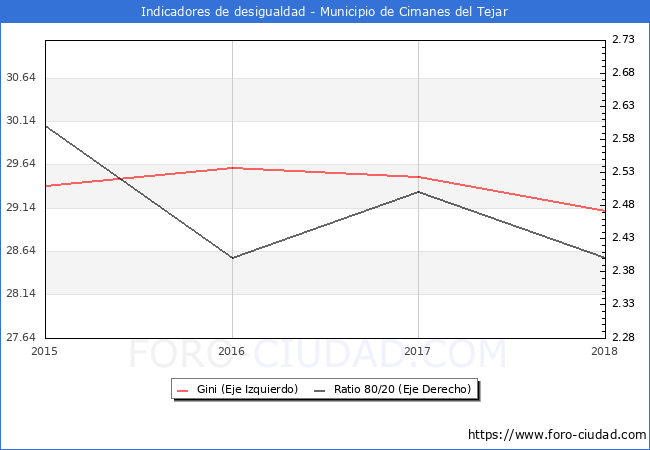 ndice de Gini y ratio 80/20 del municipio de Cimanes del Tejar - 2018
