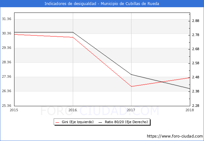 ndice de Gini y ratio 80/20 del municipio de Cubillas de Rueda - 2018