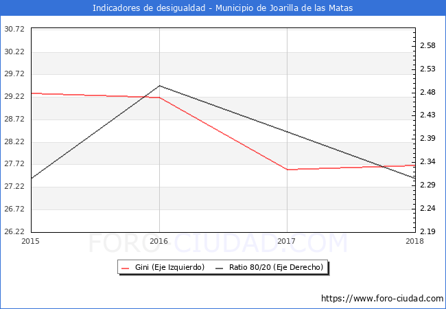 ndice de Gini y ratio 80/20 del municipio de Joarilla de las Matas - 2018