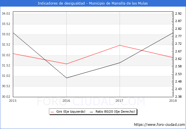 ndice de Gini y ratio 80/20 del municipio de Mansilla de las Mulas - 2018