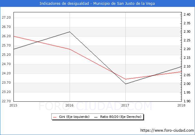 ndice de Gini y ratio 80/20 del municipio de San Justo de la Vega - 2018