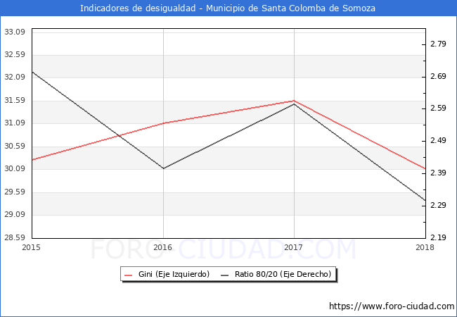 ndice de Gini y ratio 80/20 del municipio de Santa Colomba de Somoza - 2018