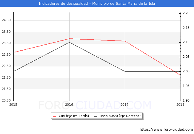 ndice de Gini y ratio 80/20 del municipio de Santa Mara de la Isla - 2018