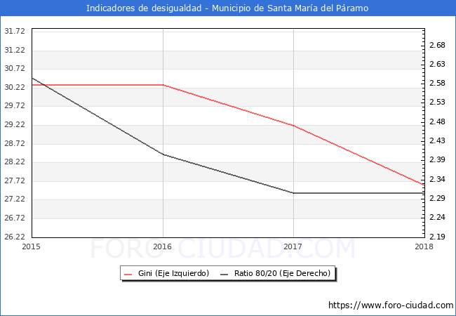 ndice de Gini y ratio 80/20 del municipio de Santa Mara del Pramo - 2018
